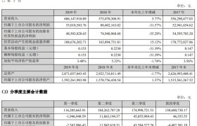 桂林旅游:2019营收6.06亿元 净利润下滑31.57%