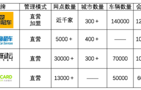 涨价的春节租车行业，谁家的优惠最给力