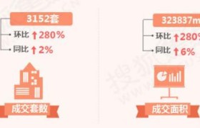 3月深圳共成交3152套新房住宅 楼市迅速回暖环比涨近3倍!