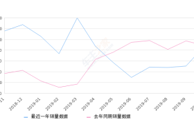 2019年10月份智跑销量8761台, 同比下降1.35%