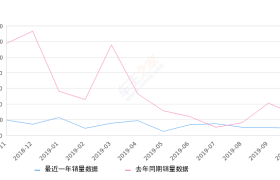 2019年10月份蒙迪欧销量831台, 同比下降68.86%