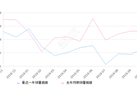 2019年10月份迈锐宝销量7103台, 同比下降45.59%