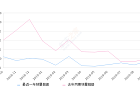 2019年9月份标致308销量1416台, 同比下降29.45%