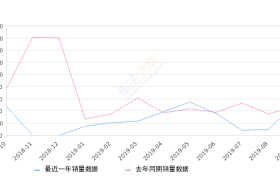 2019年9月份长城C30销量508台, 同比增长8.09%