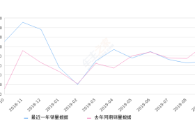 2019年9月份红旗H7销量686台, 同比下降34.04%