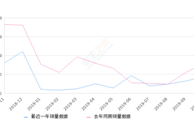 2019年10月份起亚K3销量4371台, 同比下降45.75%