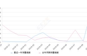 2019年9月份雪铁龙C4L销量791台, 同比增长5984.62%