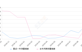 2019年9月份标致3008销量760台, 同比增长20.25%