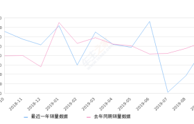 2019年9月份凯迪拉克XTS销量4855台, 同比下降11.42%