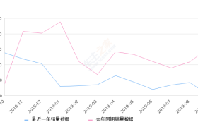 2019年9月份速派销量1041台, 同比下降74.48%