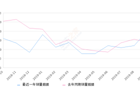 2019年9月份长安CS75销量20190台, 同比增长45.79%