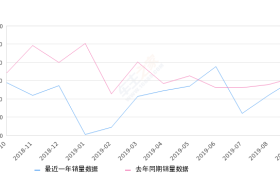 2019年9月份阿特兹销量4092台, 同比下降1.78%