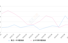 2019年9月份昕动销量843台, 同比增长14.69%