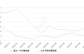 2019年9月份福睿斯销量7331台, 同比下降47.84%