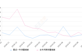 2019年9月份景逸S50销量258台, 同比增长126.32%