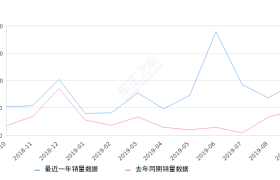 2019年9月份绅宝D50销量9535台, 同比增长107.15%