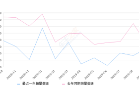 2019年9月份帝豪销量15481台, 同比下降8.31%