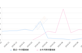 2019年9月份欧尚销量465台, 同比下降74.37%