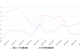 2019年9月份发现神行销量2955台, 同比增长28.03%