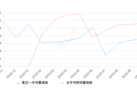 2019年10月份汉腾X5销量1887台, 同比下降34.98%