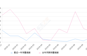 2019年10月份瑞风S7销量237台, 同比下降49.89%