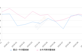 2019年10月份途观L销量16952台, 同比下降7.98%