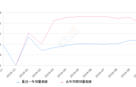 2019年10月份领克01销量4608台, 同比下降38.45%