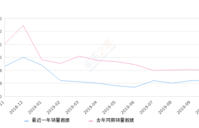 2019年10月份SWM斯威X7销量1219台, 同比下降39.05%