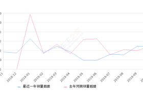 2019年10月份SWM斯威X3销量501台, 同比增长2.66%