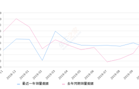 2019年10月份启辰D60销量5250台, 同比下降26.28%