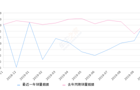 2019年10月份远景X3销量11122台, 同比增长5.46%