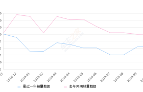 2019年10月份宋MAX销量6618台, 同比下降33.93%