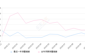 2019年10月份远景S1销量2064台, 同比下降49.77%