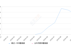 2019年10月份蔚来ES6销量1880台, 环比下降14.16%