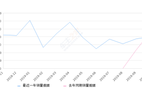 2019年10月份凯迪拉克XT4销量3991台, 同比下降10.78%