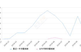 2019年10月份小鹏汽车G3销量505台, 环比下降76.9%