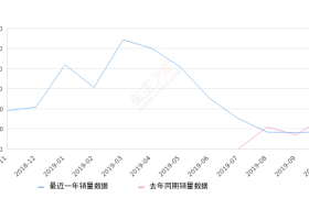 2019年10月份君马SEEK 5(赛克5)销量863台, 同比下降46.6%