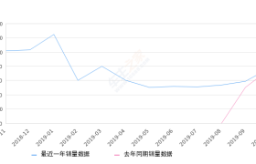 2019年10月份缤瑞销量7763台, 同比增长2.41%