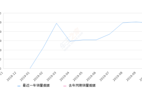 2019年10月份长安CS85 COUPE销量2457台, 环比下降2.58%