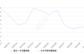 2019年10月份途观L新能源销量695台, 环比增长7.09%