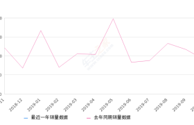 2019年10月份奥迪Q5L销量14360台, 同比增长59.57%