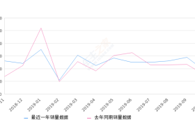 2019年10月份奔驰C级销量11602台, 同比增长5.8%