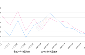 2019年10月份威驰销量3716台, 同比增长10.46%