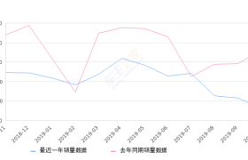 2019年10月份爱丽舍销量630台, 同比下降82.42%